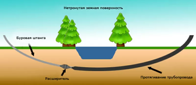 Прокол под дорогой горизонтальным бурением (ГНБ)